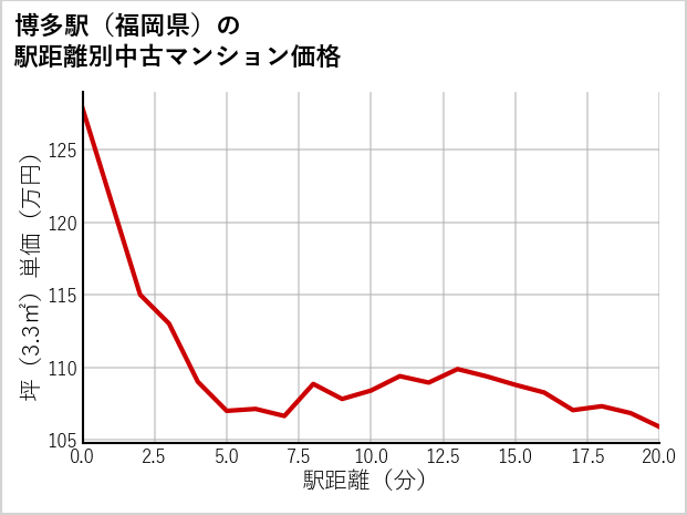 博多駅（福岡県）の徒歩距離別の中古マンション坪単価