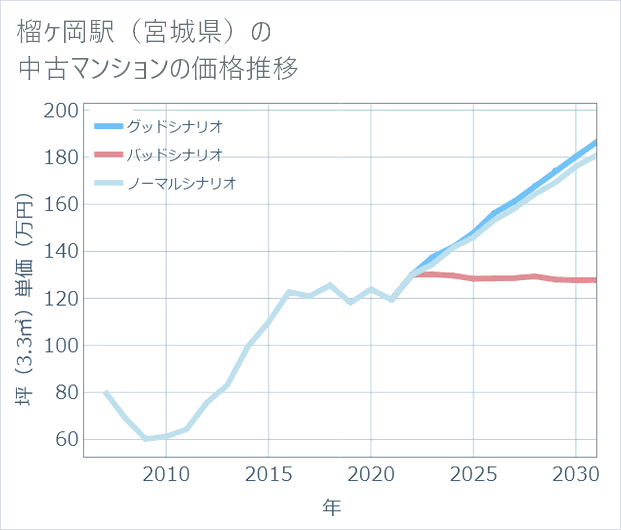 榴ケ岡駅(宮城県)の中古マンション価格推移
