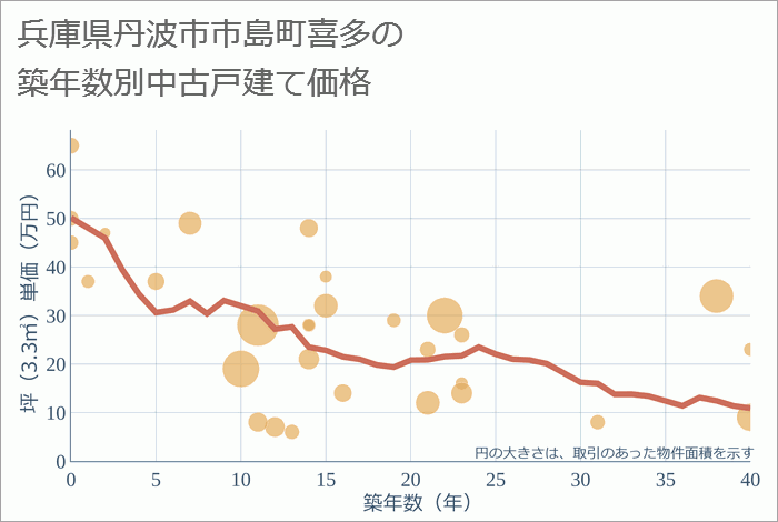 兵庫県丹波市市島町喜多の築年数別の中古戸建て坪単価