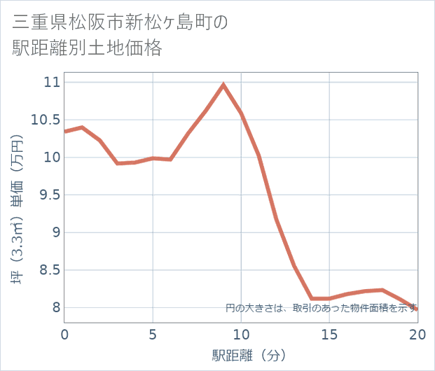 三重県松阪市新松ケ島町の徒歩距離別の土地坪単価