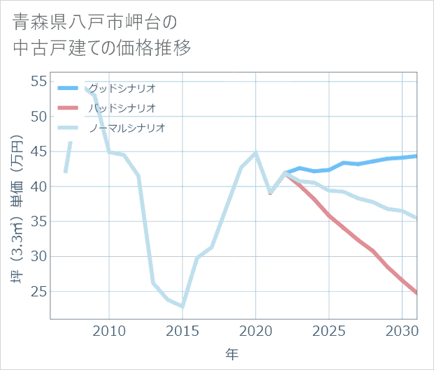 青森県八戸市岬台の中古戸建て価格推移