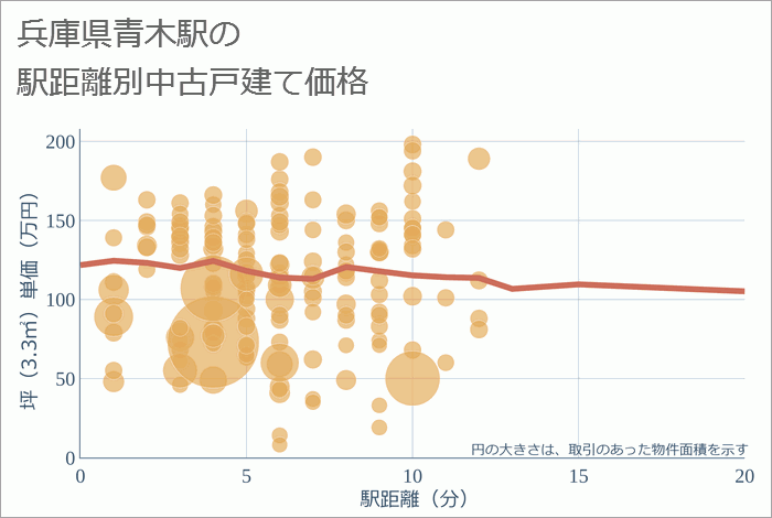 青木駅（兵庫県）の徒歩距離別の中古戸建て坪単価