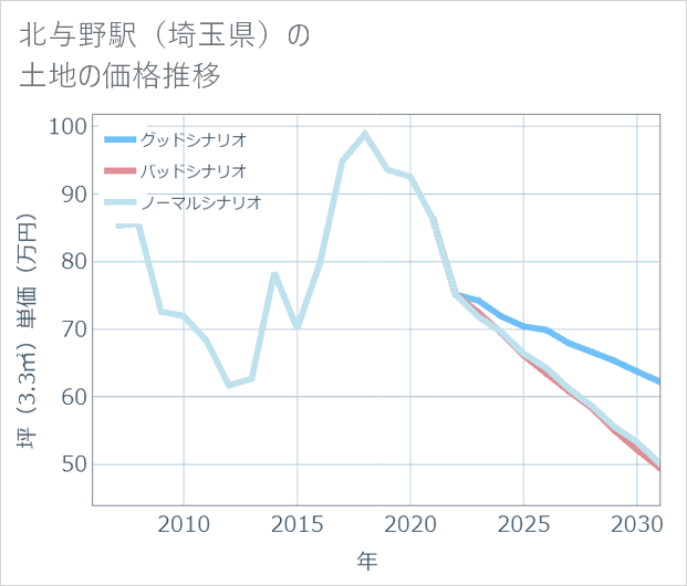 北与野駅(埼玉県)の土地価格推移