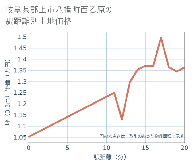 岐阜県郡上市八幡町西乙原の徒歩距離別の土地坪単価