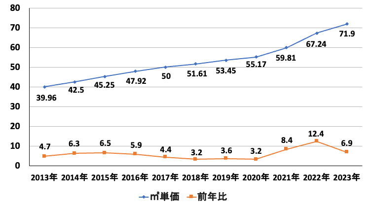 首都圏中古マンション成約㎡単価の推移（単位：万円）と前年比伸び率推移（首都圏不動産流通市場の動向2023年）