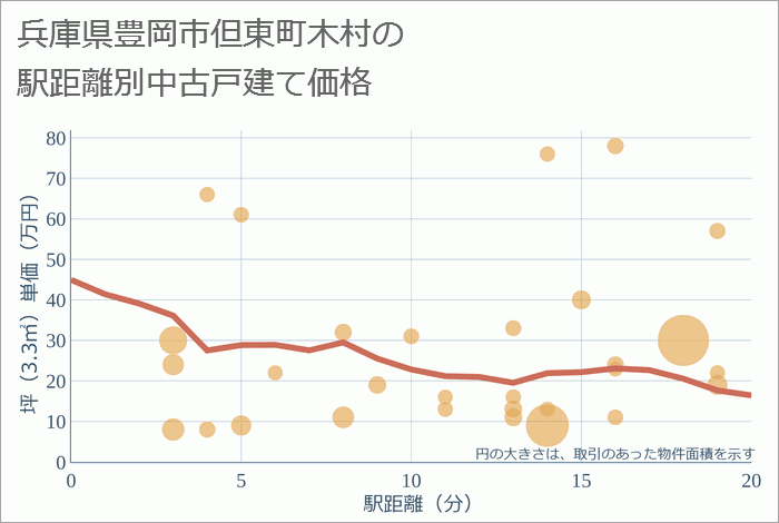 兵庫県豊岡市但東町木村の徒歩距離別の中古戸建て坪単価