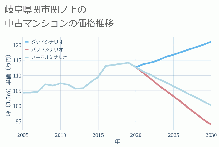 岐阜県関市関ノ上の中古マンション価格推移