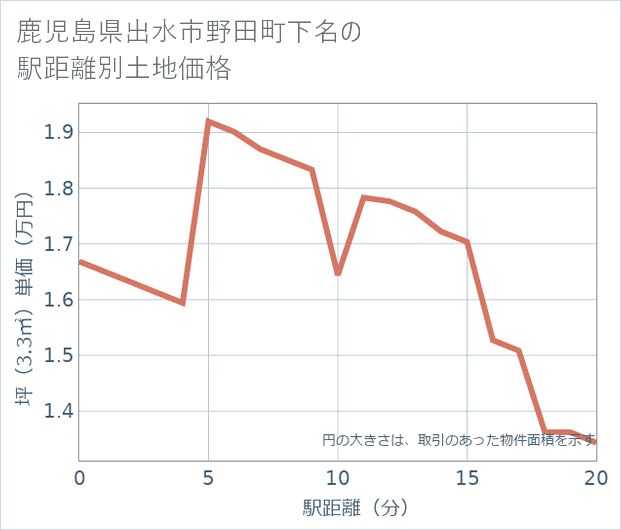 鹿児島県出水市野田町下名の徒歩距離別の土地坪単価