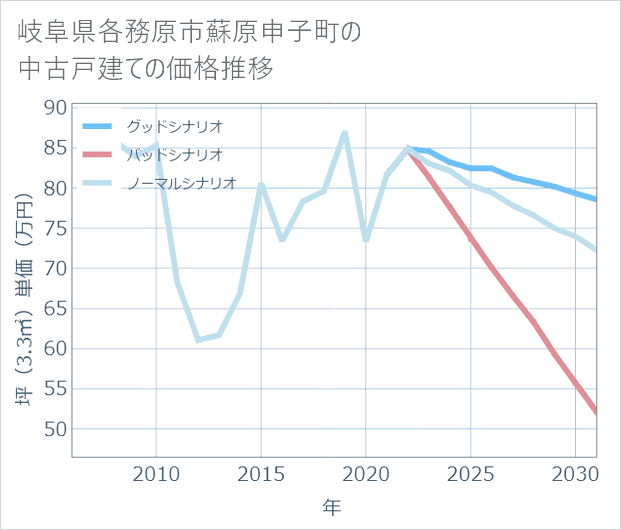 岐阜県各務原市蘇原申子町の中古戸建て価格推移