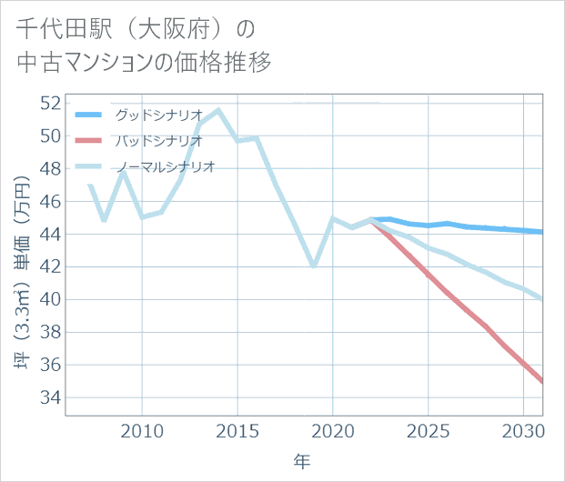 千代田駅(大阪府)の中古マンション価格推移