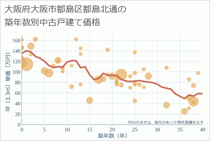 大阪府大阪市都島区都島北通の築年数別の中古戸建て坪単価