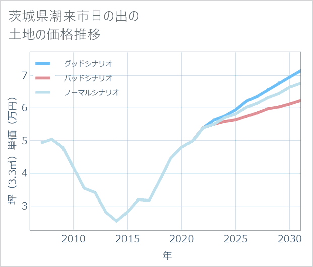 茨城県潮来市日の出の土地価格推移