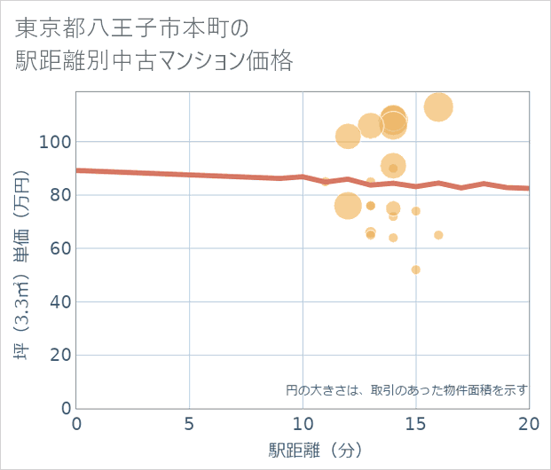 東京都八王子市本町の徒歩距離別の中古マンション坪単価