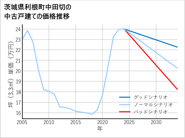 茨城県利根町中田切の中古戸建て価格推移