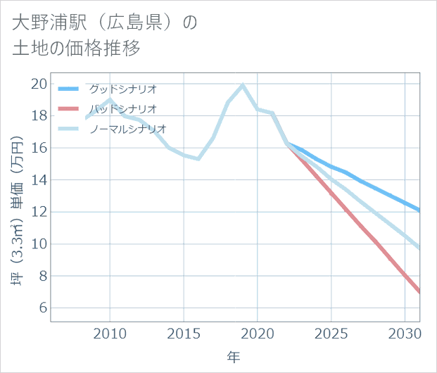 大野浦駅(広島県)の土地価格推移
