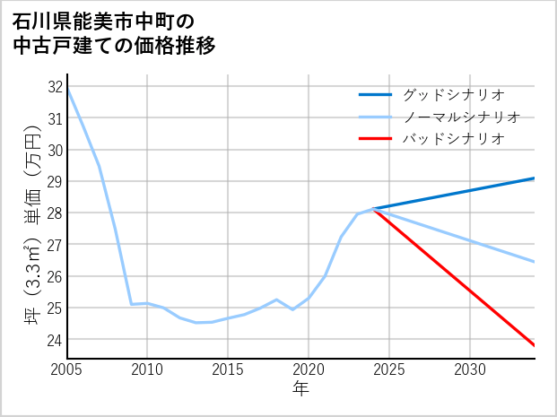 石川県能美市中町の中古戸建て価格推移