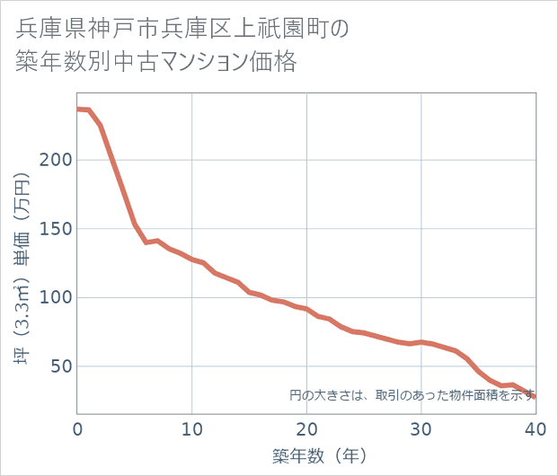 兵庫県神戸市兵庫区上祇園町の築年数別の中古マンション坪単価