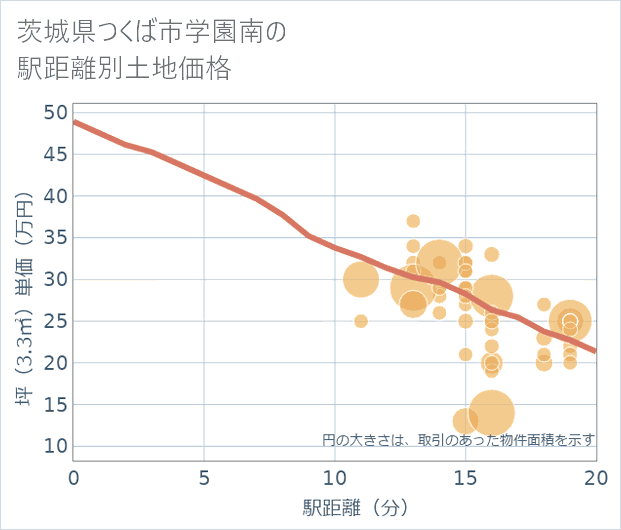 茨城県つくば市学園南の徒歩距離別の土地坪単価