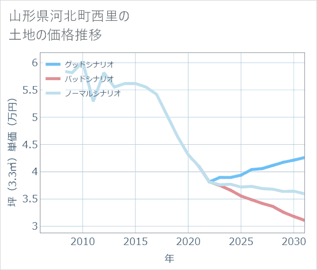 山形県河北町西里の土地価格推移