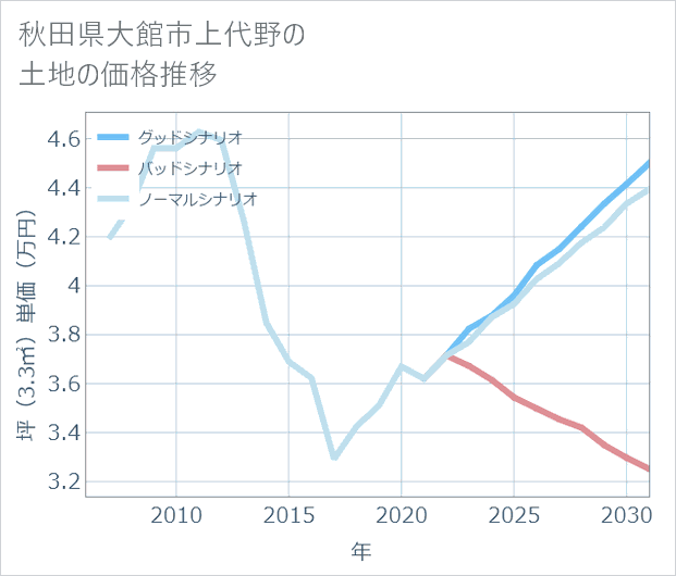 秋田県大館市上代野の土地価格推移