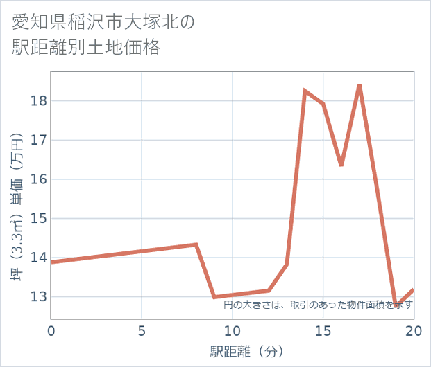 愛知県稲沢市大塚北の徒歩距離別の土地坪単価
