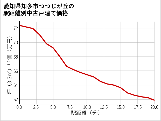 愛知県知多市つつじが丘の徒歩距離別の中古戸建て坪単価