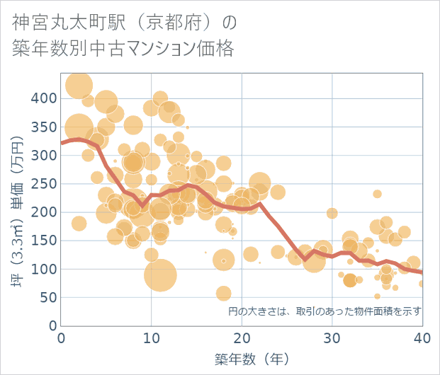 神宮丸太町駅(京都府)の築年数別の中古マンション坪単価