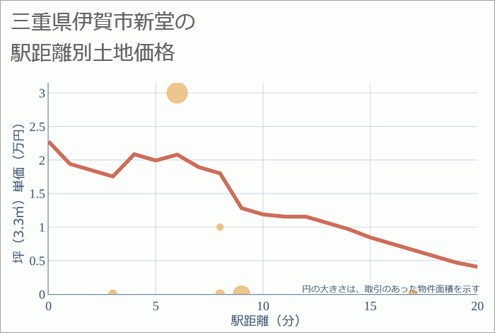 三重県伊賀市新堂の徒歩距離別の土地坪単価