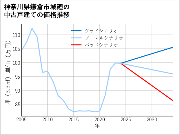 神奈川県鎌倉市城廻の中古戸建て価格推移