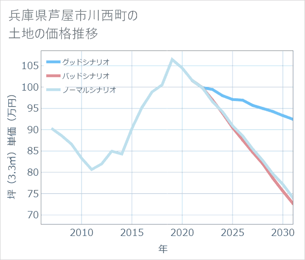兵庫県芦屋市川西町の土地価格推移