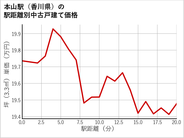 本山駅（香川県）の徒歩距離別の中古戸建て坪単価