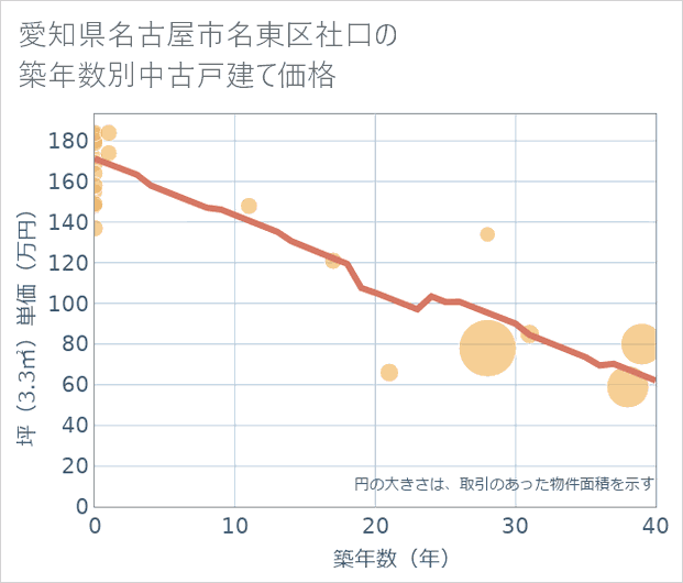 愛知県名古屋市名東区社口の築年数別の中古戸建て坪単価