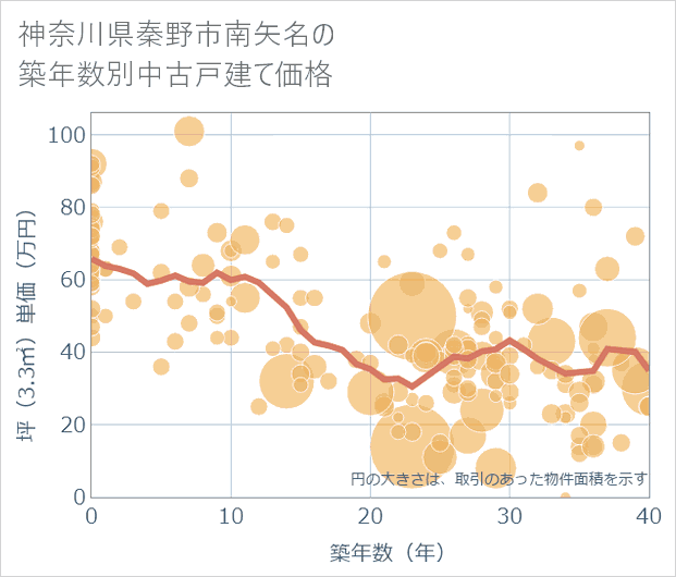神奈川県秦野市南矢名の築年数別の中古戸建て坪単価