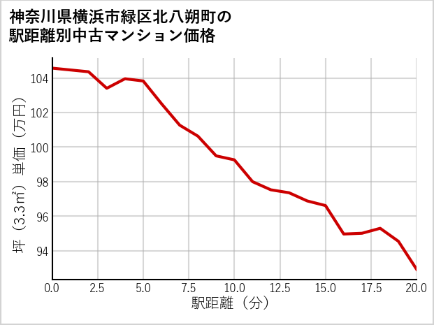 神奈川県横浜市緑区北八朔町の徒歩距離別の中古マンション坪単価