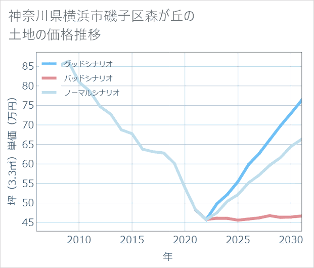 神奈川県横浜市磯子区森が丘の土地価格推移