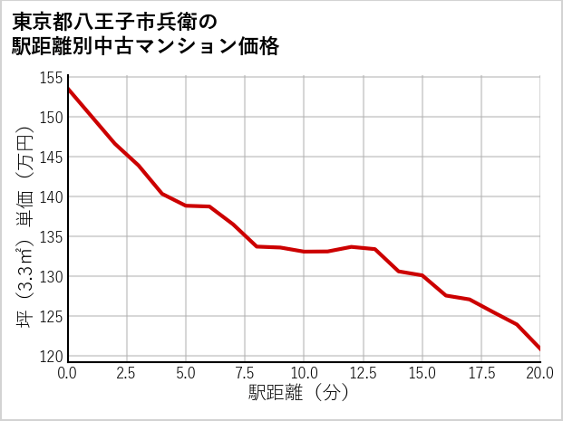 東京都八王子市兵衛の徒歩距離別の中古マンション坪単価