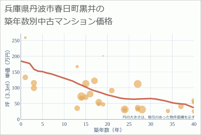 兵庫県丹波市春日町黒井の築年数別の中古マンション坪単価