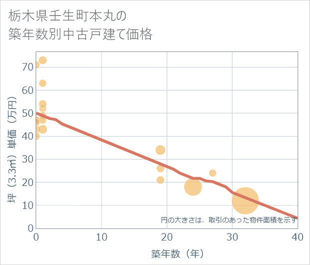 栃木県壬生町本丸の築年数別の中古戸建て坪単価
