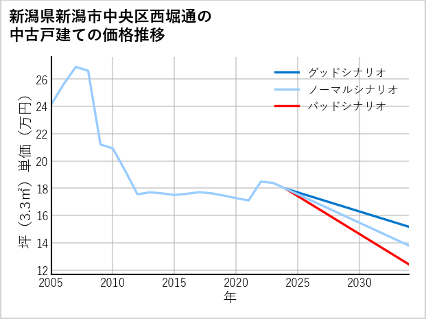 新潟県新潟市中央区西堀通の中古戸建て価格推移