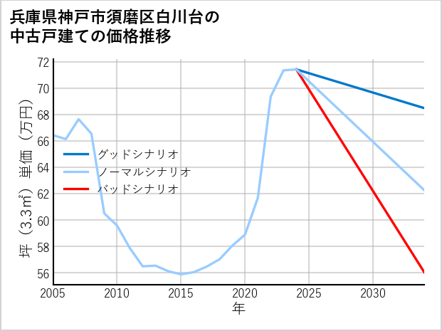 兵庫県神戸市須磨区白川台の中古戸建て価格推移