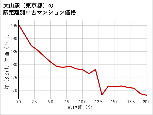 大山駅（東京都）の徒歩距離別の中古マンション坪単価
