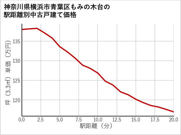 神奈川県横浜市青葉区もみの木台の徒歩距離別の中古戸建て坪単価