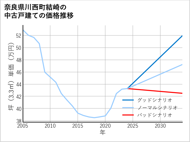 奈良県川西町結崎の中古戸建て価格推移