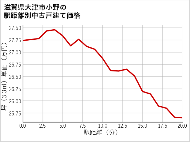 滋賀県大津市小野の徒歩距離別の中古戸建て坪単価