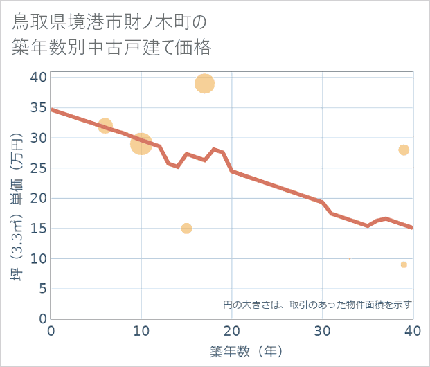 鳥取県境港市財ノ木町の築年数別の中古戸建て坪単価