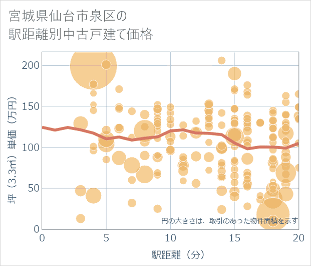 宮城県仙台市泉区の徒歩距離別の中古戸建て坪単価