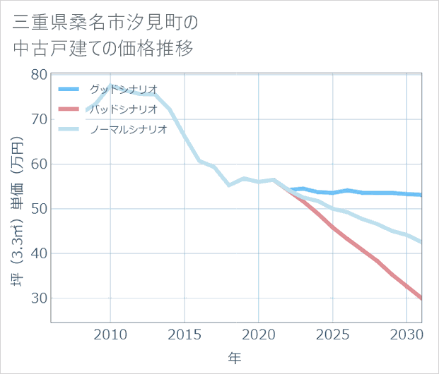 三重県桑名市汐見町の中古戸建て価格推移
