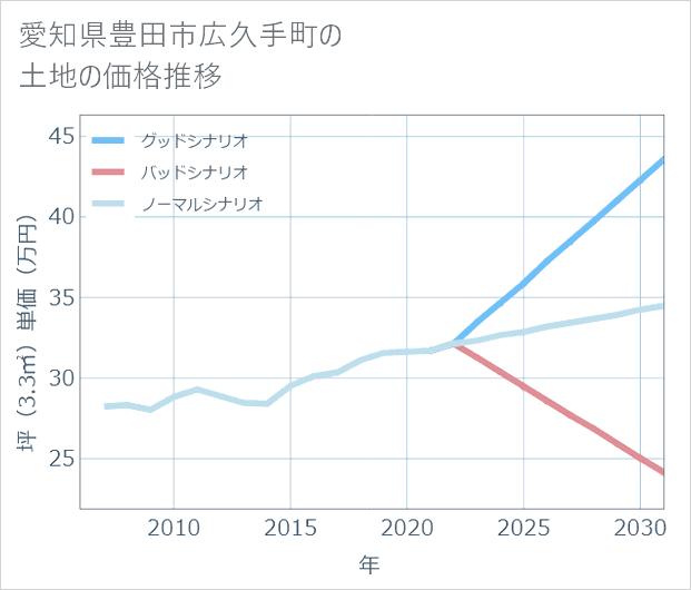 愛知県豊田市広久手町の土地価格推移