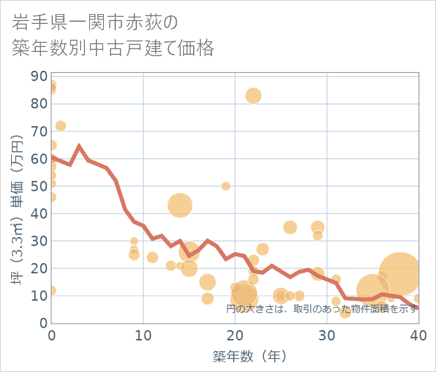 岩手県一関市赤荻の築年数別の中古戸建て坪単価