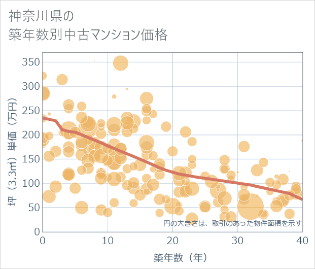 神奈川県の築年数別の中古マンション坪単価